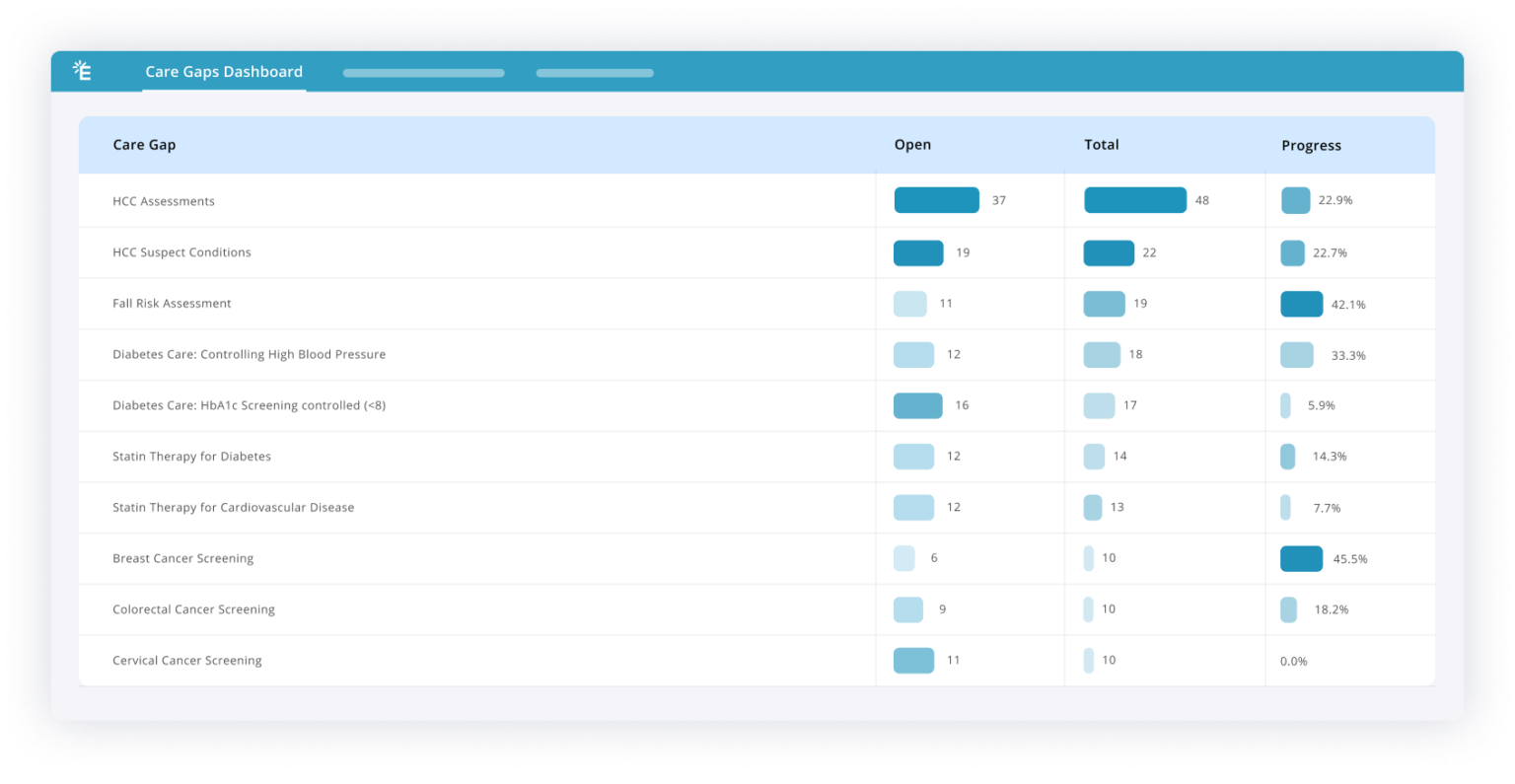 dashboard in Elation EHR showing care gap data of patients