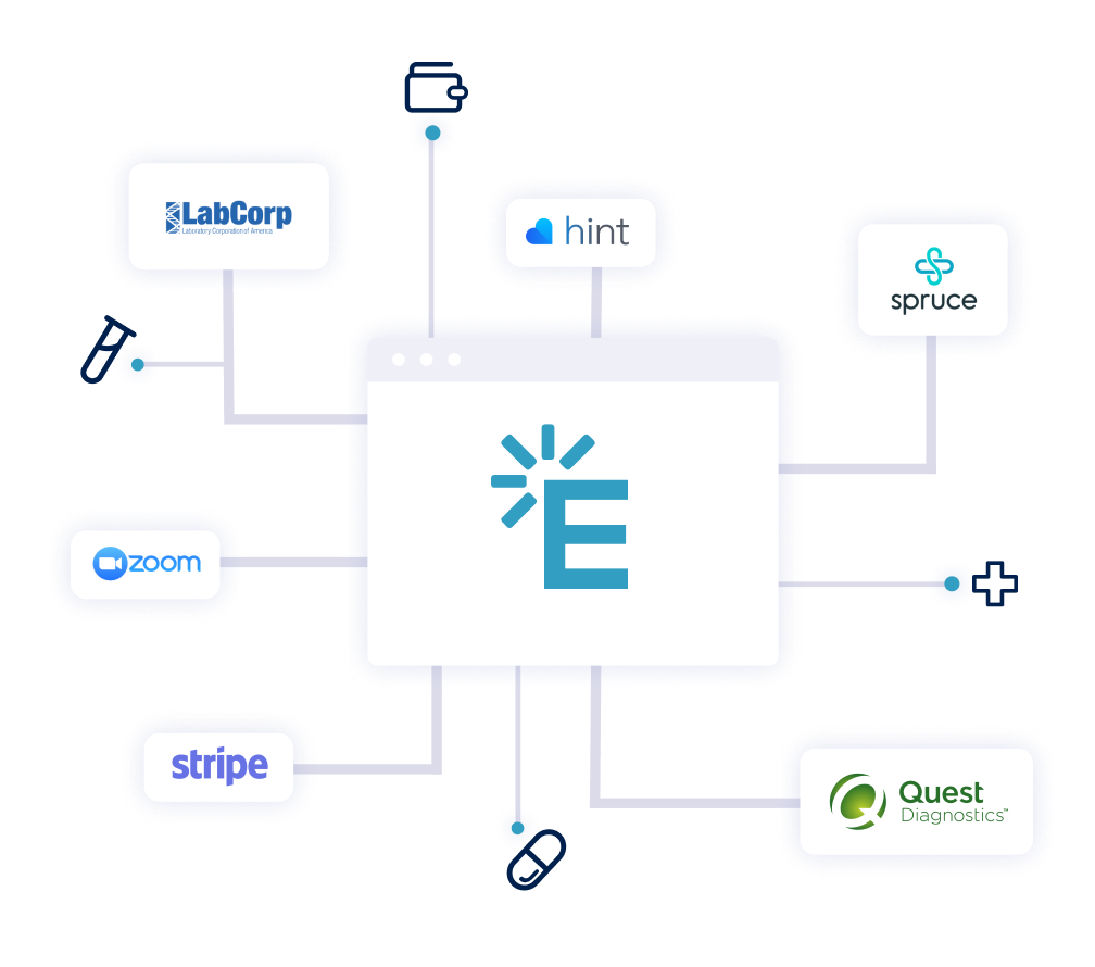 Graphic showing logos of various software that Elation integrates with